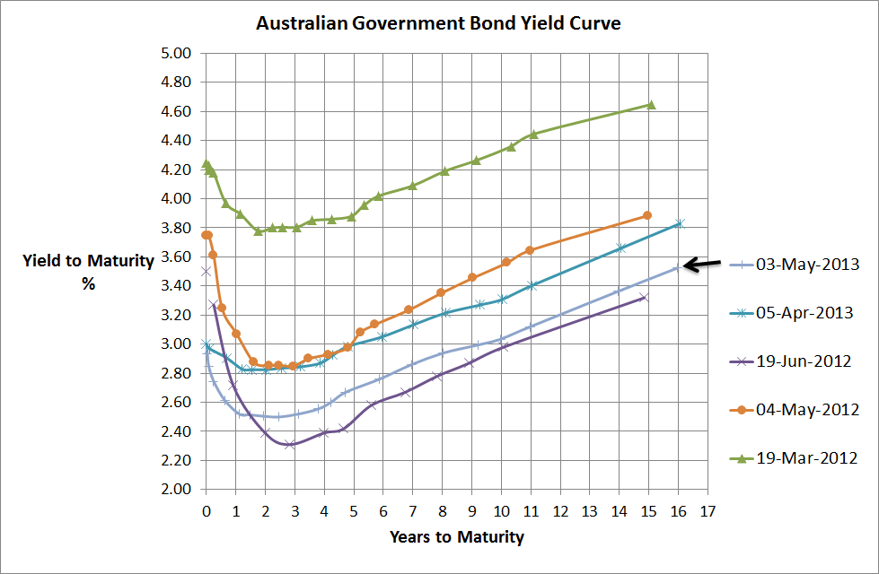 Australian Bond Yield Chart