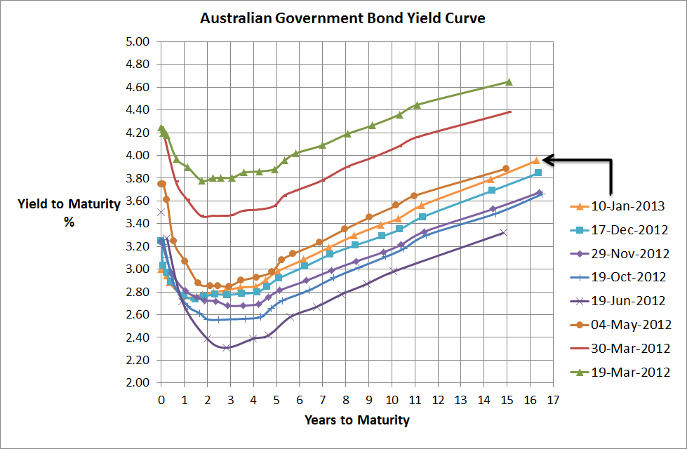 Aust Government Bond Yield Curve - 10 Jan 2013