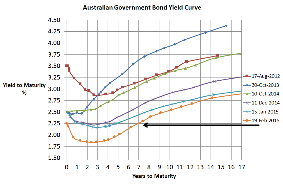 Aust Government Bond Yield Curve - 19 Feb 2015 - Version 2
