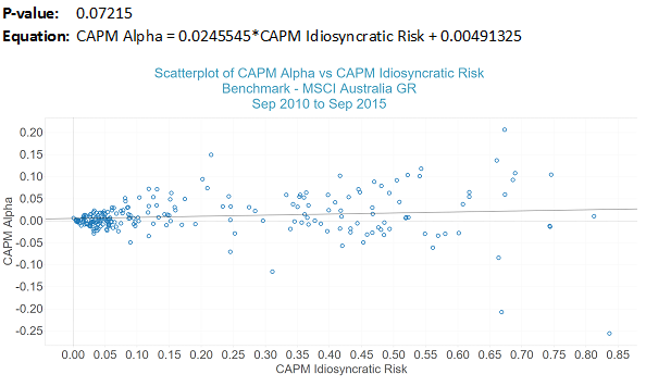 CAPM Alpha vs Idiosyncratic Risk – Australian Equity Managers