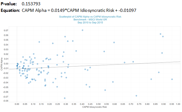 CAPM Alpha vs Idiosyncratic Risk – Global Equity Managers