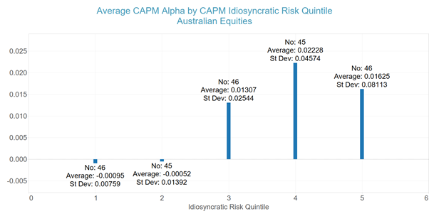 CAPM Alpha vs Quintiles of Idiosyncratic Risk - Australian Equity Managers
