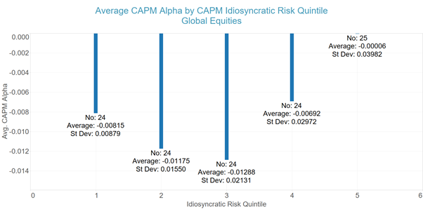 CAPM Alpha vs Quintiles of Idiosyncratic Risk - Global Equity Managers